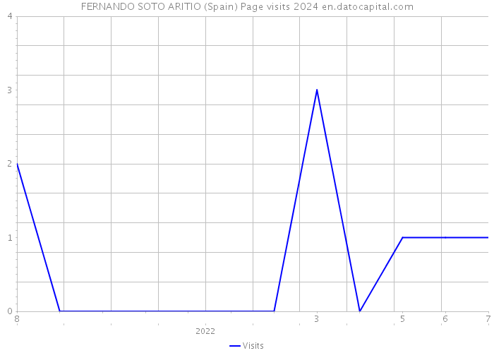 FERNANDO SOTO ARITIO (Spain) Page visits 2024 