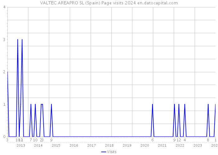 VALTEC AREAPRO SL (Spain) Page visits 2024 