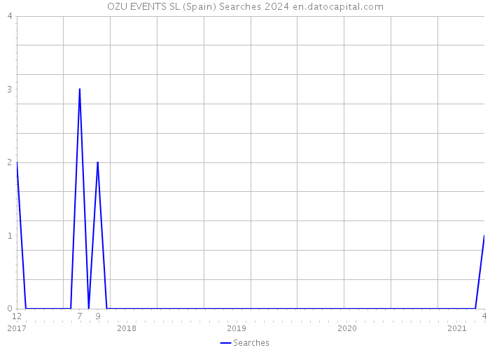 OZU EVENTS SL (Spain) Searches 2024 