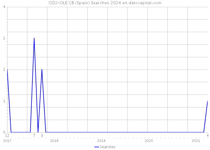 OZU-OLE CB (Spain) Searches 2024 