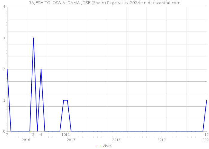 RAJESH TOLOSA ALDAMA JOSE (Spain) Page visits 2024 