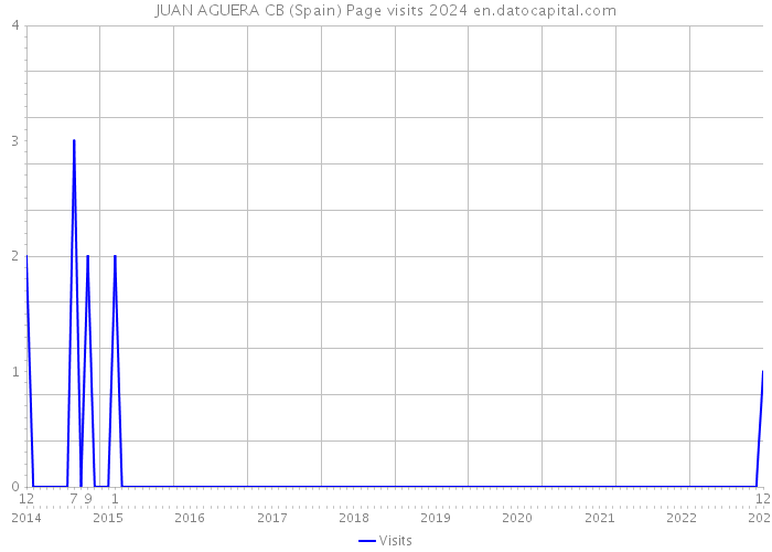 JUAN AGUERA CB (Spain) Page visits 2024 