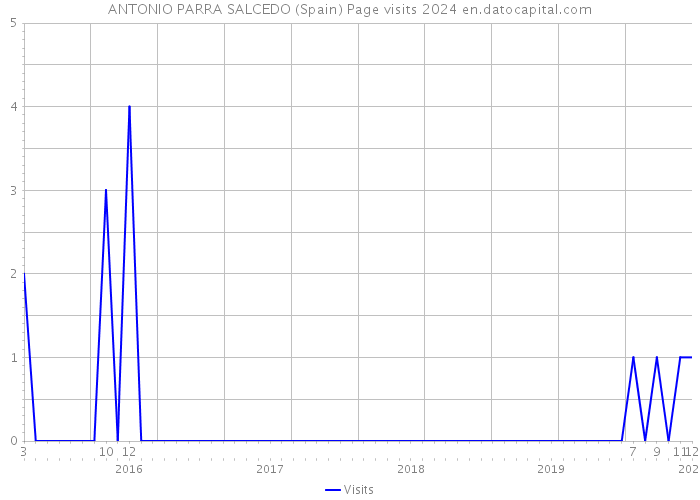 ANTONIO PARRA SALCEDO (Spain) Page visits 2024 