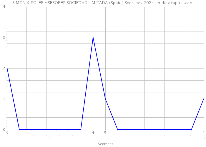 SIMON & SOLER ASESORES SOCIEDAD LIMITADA (Spain) Searches 2024 