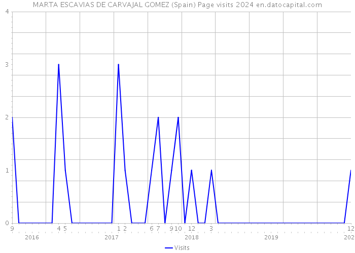 MARTA ESCAVIAS DE CARVAJAL GOMEZ (Spain) Page visits 2024 