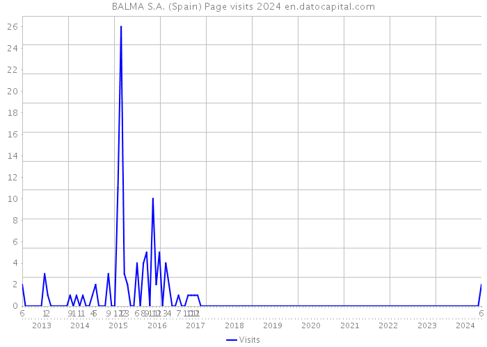 BALMA S.A. (Spain) Page visits 2024 