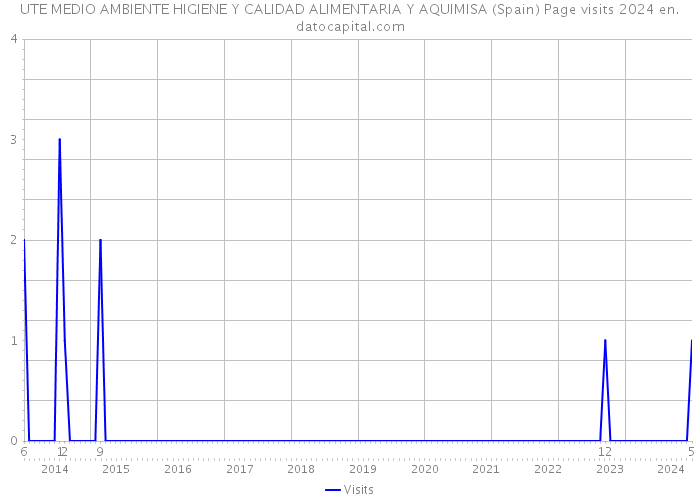 UTE MEDIO AMBIENTE HIGIENE Y CALIDAD ALIMENTARIA Y AQUIMISA (Spain) Page visits 2024 