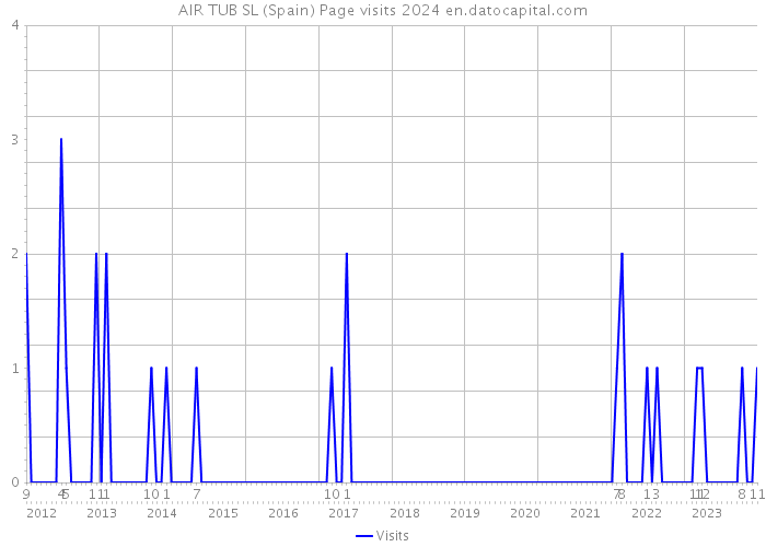 AIR TUB SL (Spain) Page visits 2024 