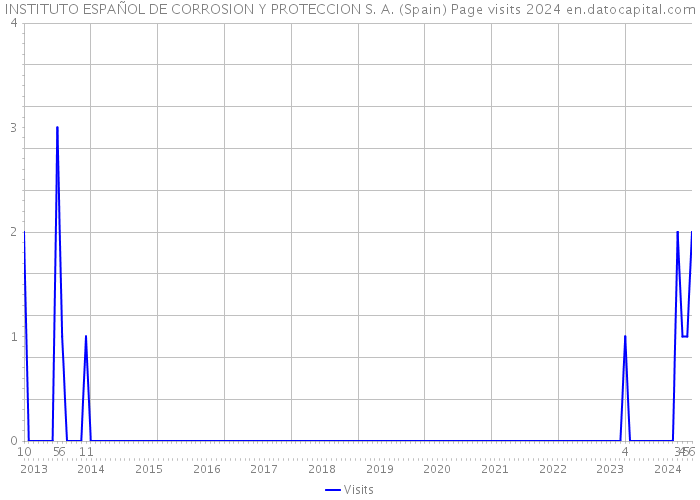 INSTITUTO ESPAÑOL DE CORROSION Y PROTECCION S. A. (Spain) Page visits 2024 