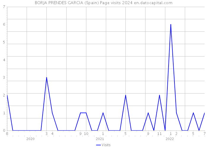 BORJA PRENDES GARCIA (Spain) Page visits 2024 