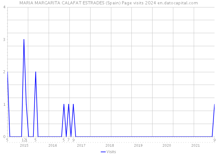 MARIA MARGARITA CALAFAT ESTRADES (Spain) Page visits 2024 