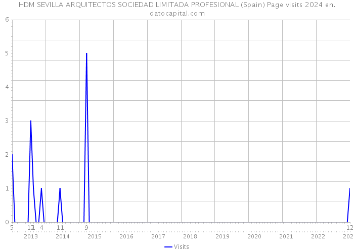 HDM SEVILLA ARQUITECTOS SOCIEDAD LIMITADA PROFESIONAL (Spain) Page visits 2024 