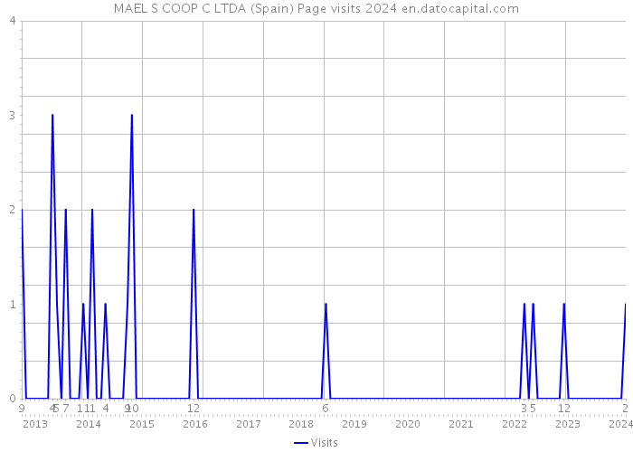 MAEL S COOP C LTDA (Spain) Page visits 2024 