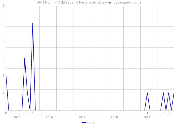 JUAN NEFF MOLIZ (Spain) Page visits 2024 