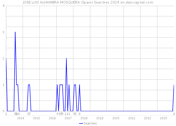 JOSE LUIS ALHAMBRA MOSQUERA (Spain) Searches 2024 