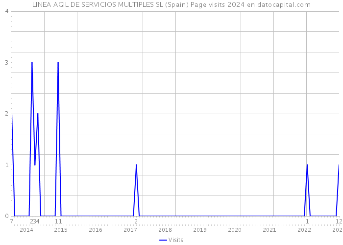 LINEA AGIL DE SERVICIOS MULTIPLES SL (Spain) Page visits 2024 