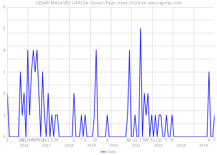 CESAR MALAVEZ GARCIA (Spain) Page visits 2024 