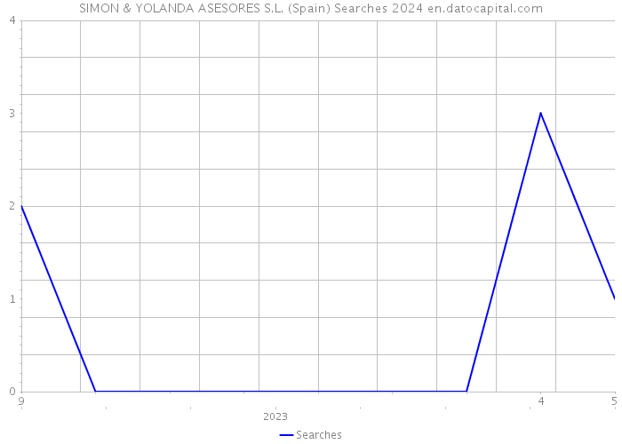 SIMON & YOLANDA ASESORES S.L. (Spain) Searches 2024 