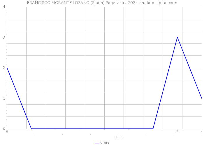 FRANCISCO MORANTE LOZANO (Spain) Page visits 2024 