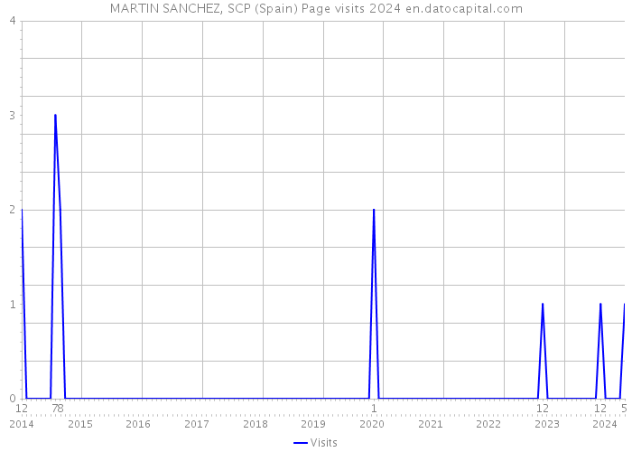 MARTIN SANCHEZ, SCP (Spain) Page visits 2024 