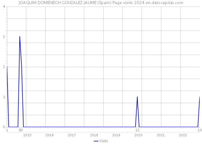 JOAQUIM DOMENECH GONZALEZ JAUME (Spain) Page visits 2024 