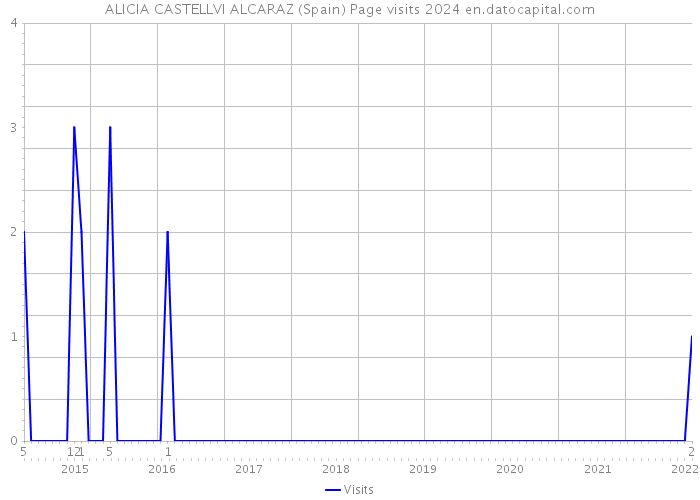 ALICIA CASTELLVI ALCARAZ (Spain) Page visits 2024 