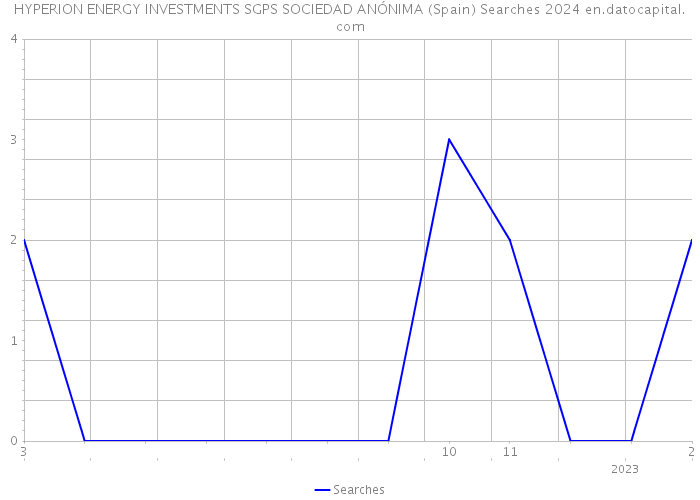 HYPERION ENERGY INVESTMENTS SGPS SOCIEDAD ANÓNIMA (Spain) Searches 2024 