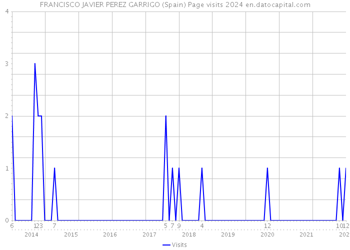 FRANCISCO JAVIER PEREZ GARRIGO (Spain) Page visits 2024 