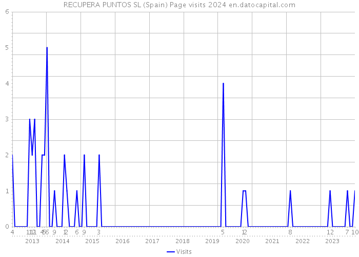 RECUPERA PUNTOS SL (Spain) Page visits 2024 