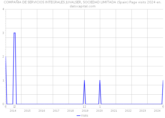 COMPAÑIA DE SERVICIOS INTEGRALES JUVALSER, SOCIEDAD LIMITADA (Spain) Page visits 2024 