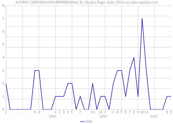 AVORIS CORPORACION EMPRESARIAL SL (Spain) Page visits 2024 