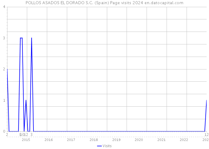 POLLOS ASADOS EL DORADO S.C. (Spain) Page visits 2024 
