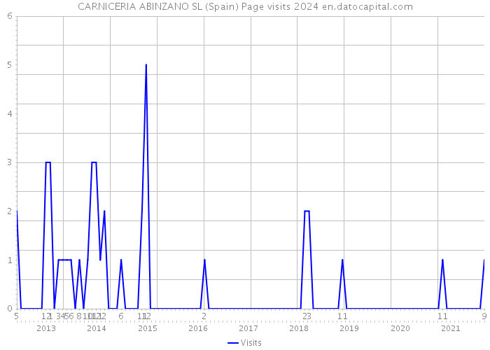 CARNICERIA ABINZANO SL (Spain) Page visits 2024 