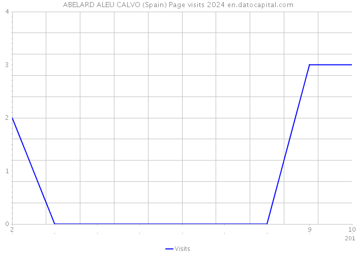 ABELARD ALEU CALVO (Spain) Page visits 2024 