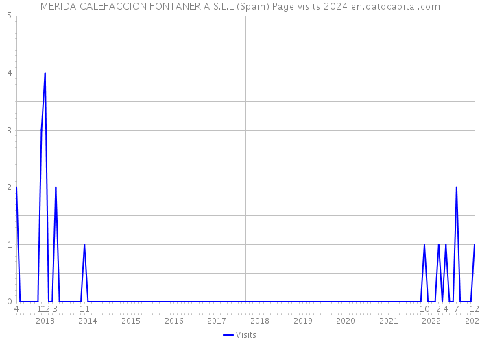 MERIDA CALEFACCION FONTANERIA S.L.L (Spain) Page visits 2024 