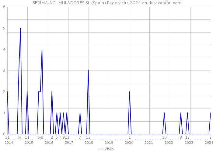 IBERIMA ACUMULADORES SL (Spain) Page visits 2024 