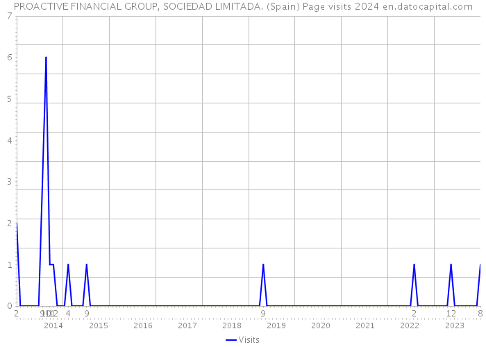 PROACTIVE FINANCIAL GROUP, SOCIEDAD LIMITADA. (Spain) Page visits 2024 