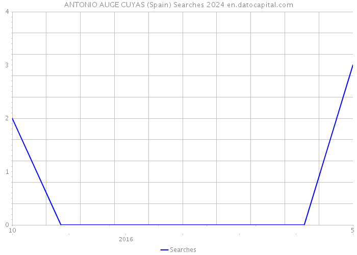 ANTONIO AUGE CUYAS (Spain) Searches 2024 