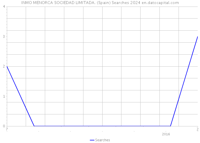 INMO MENORCA SOCIEDAD LIMITADA. (Spain) Searches 2024 