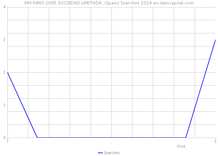 MH INMO 2005 SOCIEDAD LIMITADA. (Spain) Searches 2024 