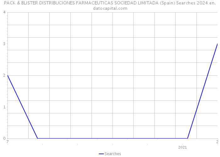 PACK & BLISTER DISTRIBUCIONES FARMACEUTICAS SOCIEDAD LIMITADA (Spain) Searches 2024 