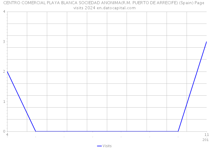 CENTRO COMERCIAL PLAYA BLANCA SOCIEDAD ANONIMA(R.M. PUERTO DE ARRECIFE) (Spain) Page visits 2024 