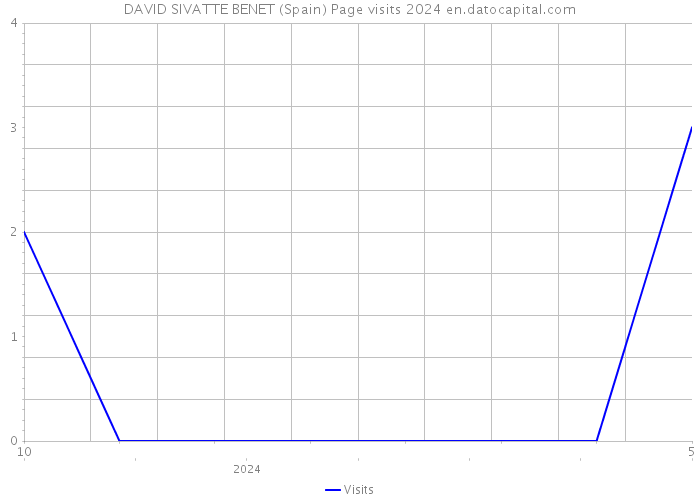 DAVID SIVATTE BENET (Spain) Page visits 2024 