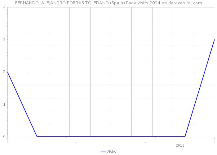 FERNANDO-ALEJANDRO PORRAS TOLEDANO (Spain) Page visits 2024 