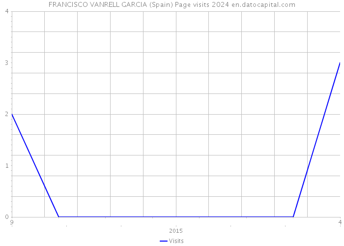 FRANCISCO VANRELL GARCIA (Spain) Page visits 2024 