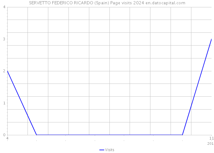 SERVETTO FEDERICO RICARDO (Spain) Page visits 2024 
