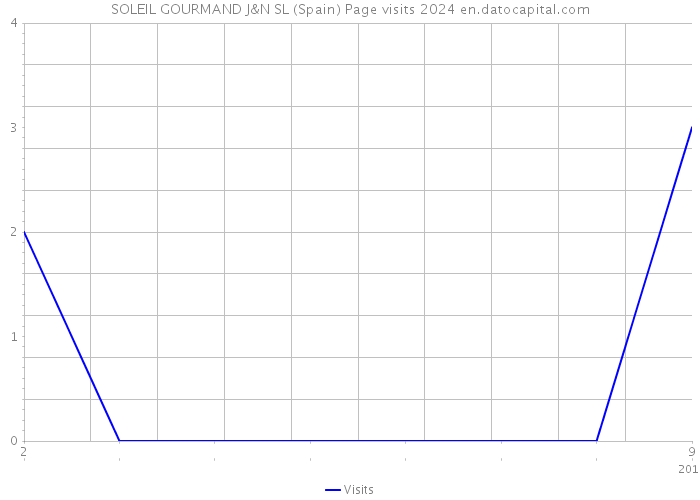 SOLEIL GOURMAND J&N SL (Spain) Page visits 2024 