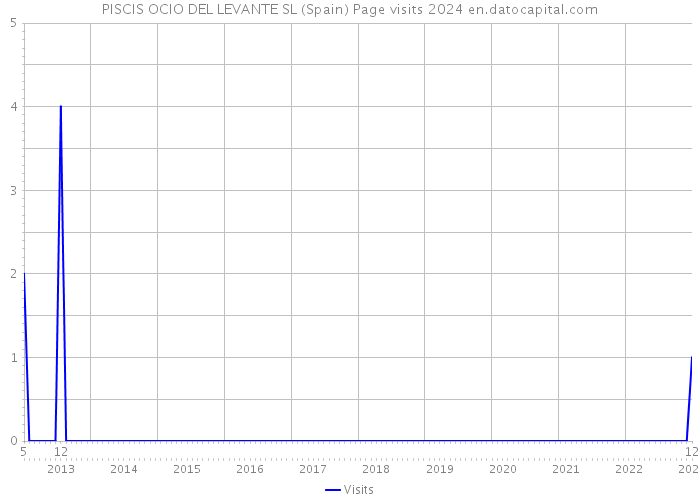 PISCIS OCIO DEL LEVANTE SL (Spain) Page visits 2024 