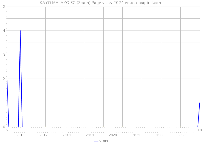 KAYO MALAYO SC (Spain) Page visits 2024 