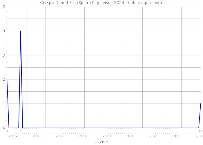 Crespo Dental S.L. (Spain) Page visits 2024 